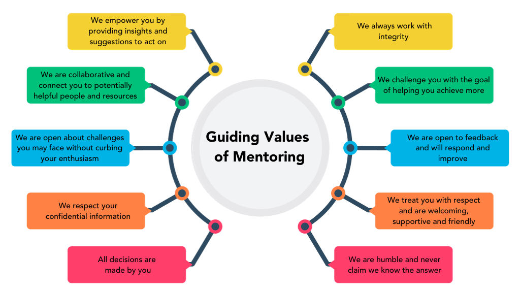 Guiding Values of Mentoring Guiding Values of Mentoring